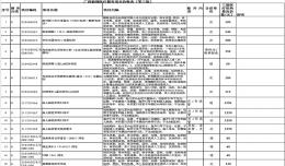 廣西新增醫(yī)療服務(wù)項(xiàng)目?jī)r(jià)格表（第三批）
